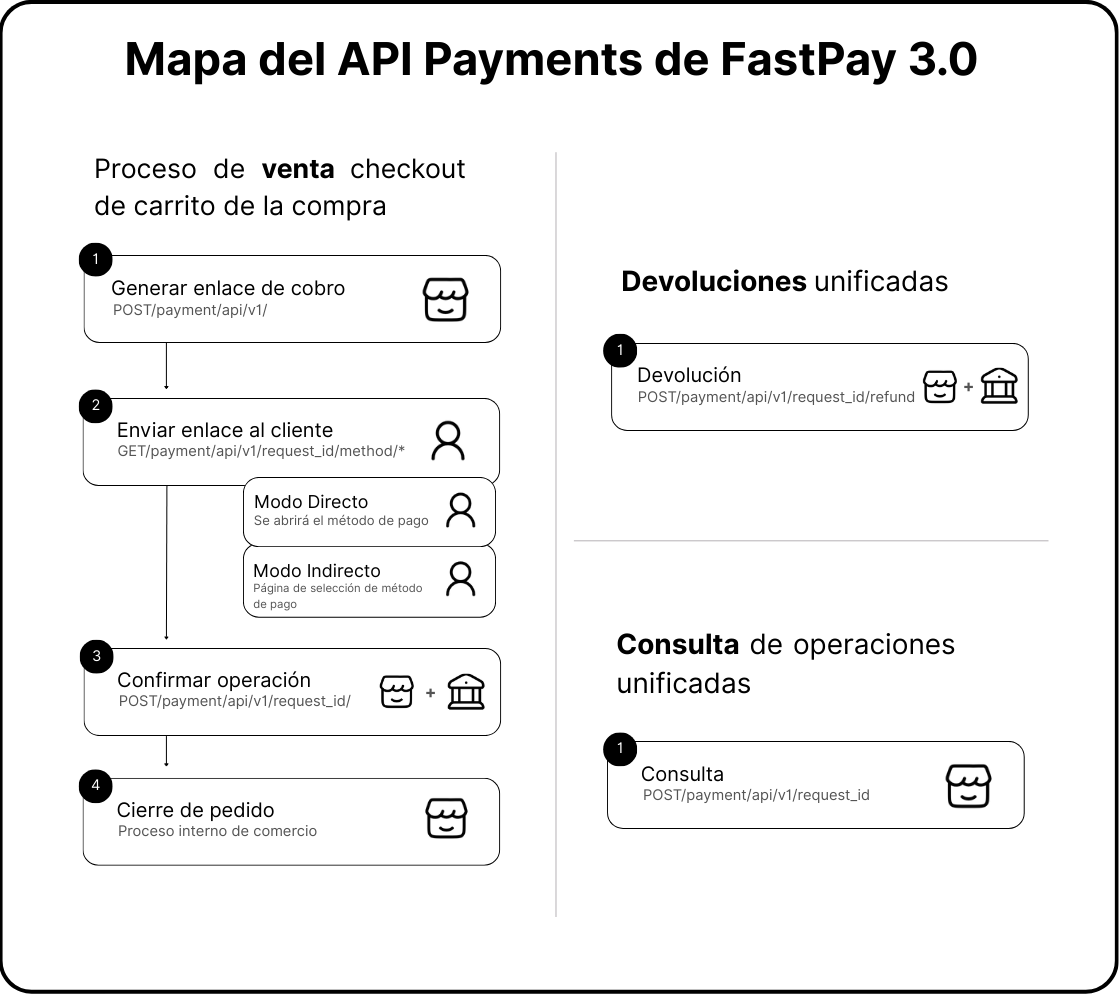 Mapa del API